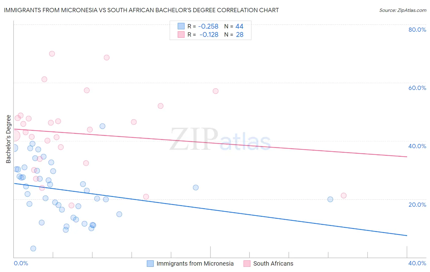 Immigrants from Micronesia vs South African Bachelor's Degree