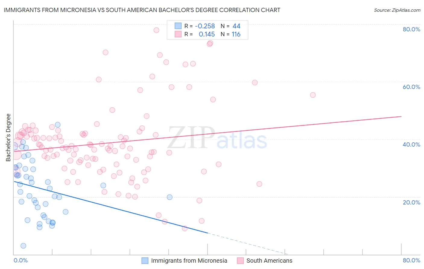 Immigrants from Micronesia vs South American Bachelor's Degree