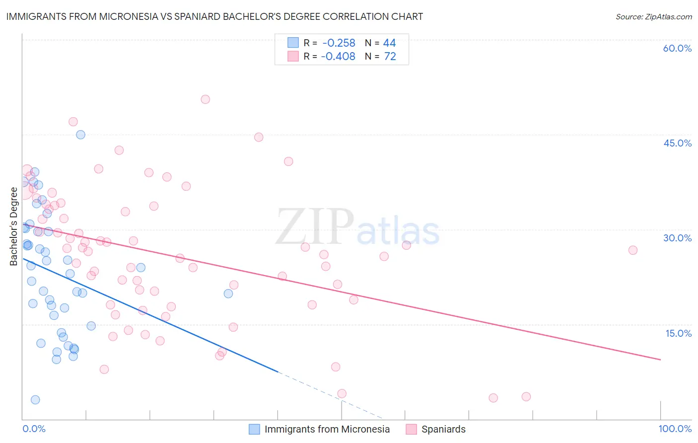 Immigrants from Micronesia vs Spaniard Bachelor's Degree