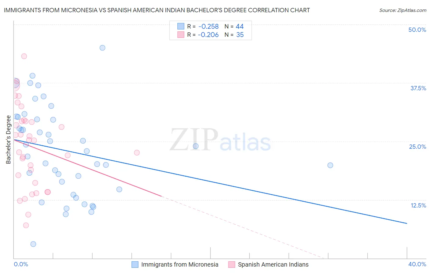 Immigrants from Micronesia vs Spanish American Indian Bachelor's Degree