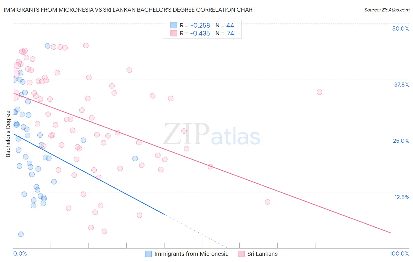 Immigrants from Micronesia vs Sri Lankan Bachelor's Degree