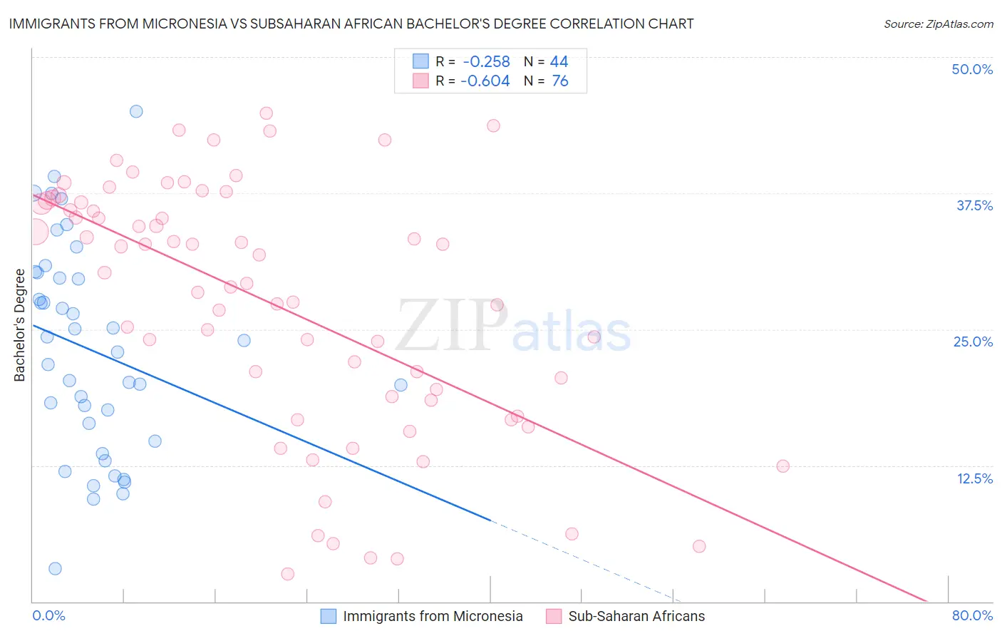Immigrants from Micronesia vs Subsaharan African Bachelor's Degree