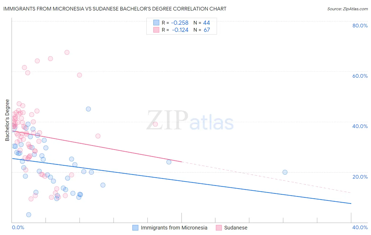 Immigrants from Micronesia vs Sudanese Bachelor's Degree