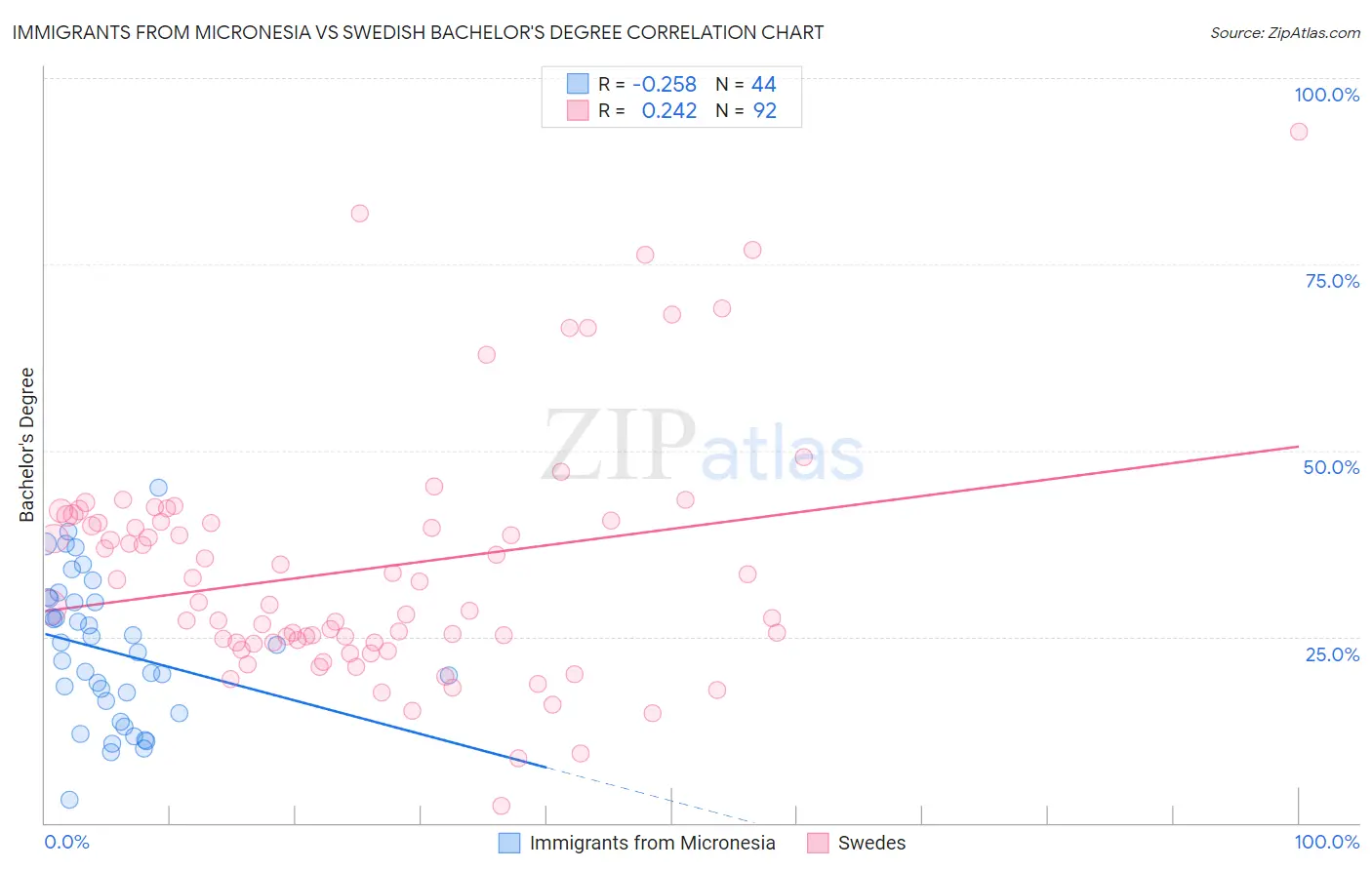 Immigrants from Micronesia vs Swedish Bachelor's Degree