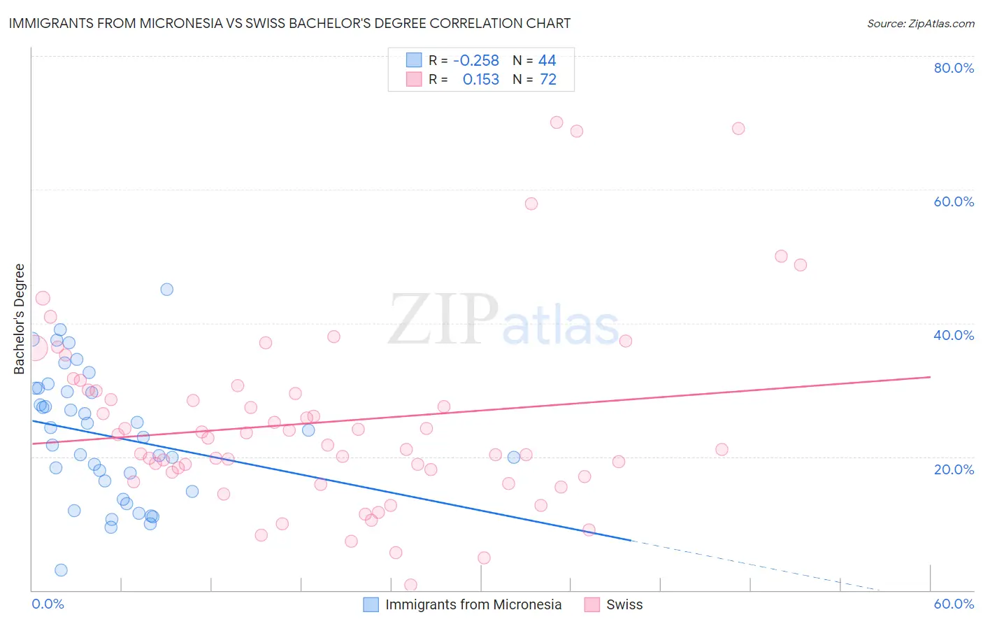 Immigrants from Micronesia vs Swiss Bachelor's Degree