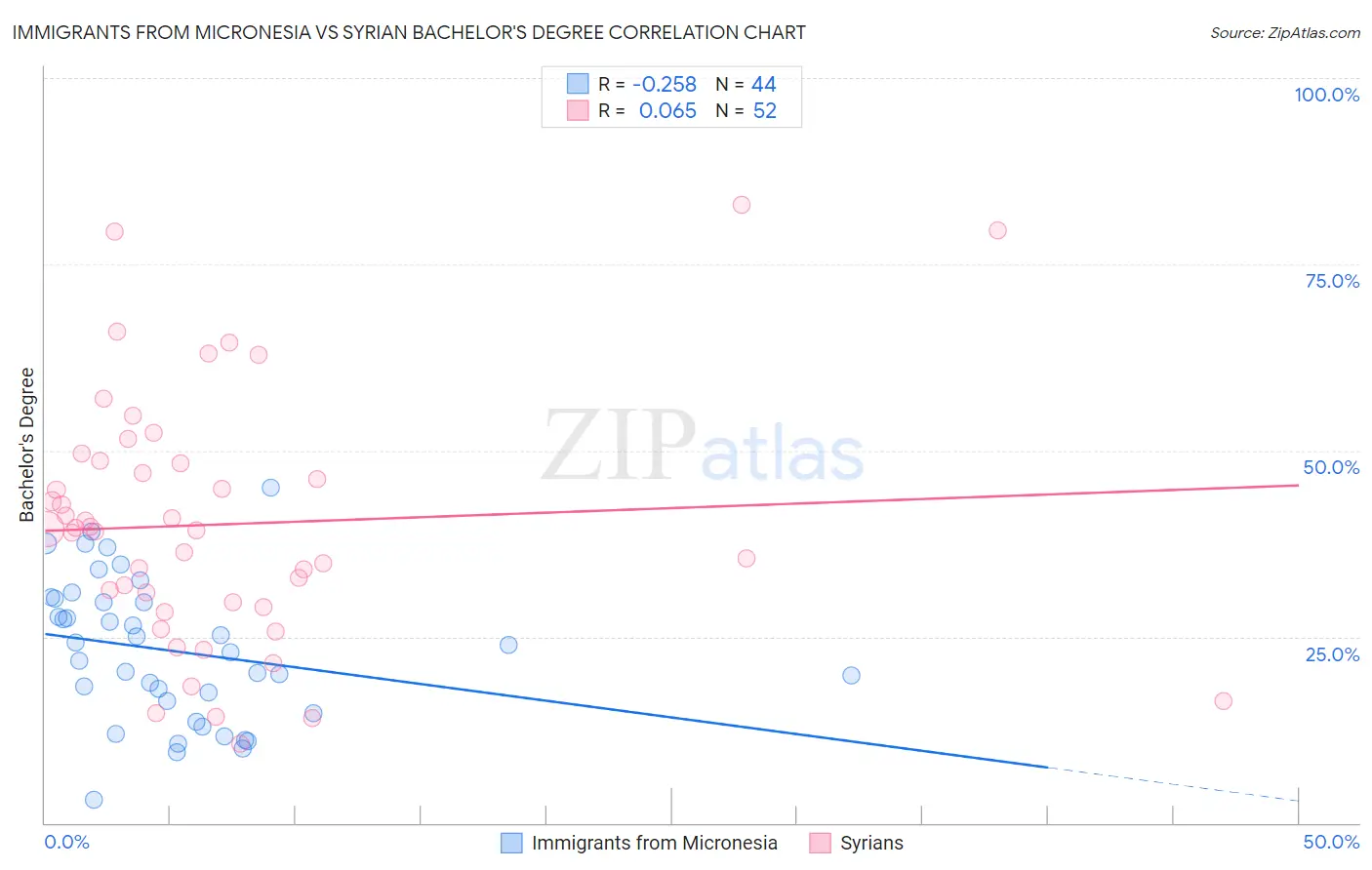 Immigrants from Micronesia vs Syrian Bachelor's Degree