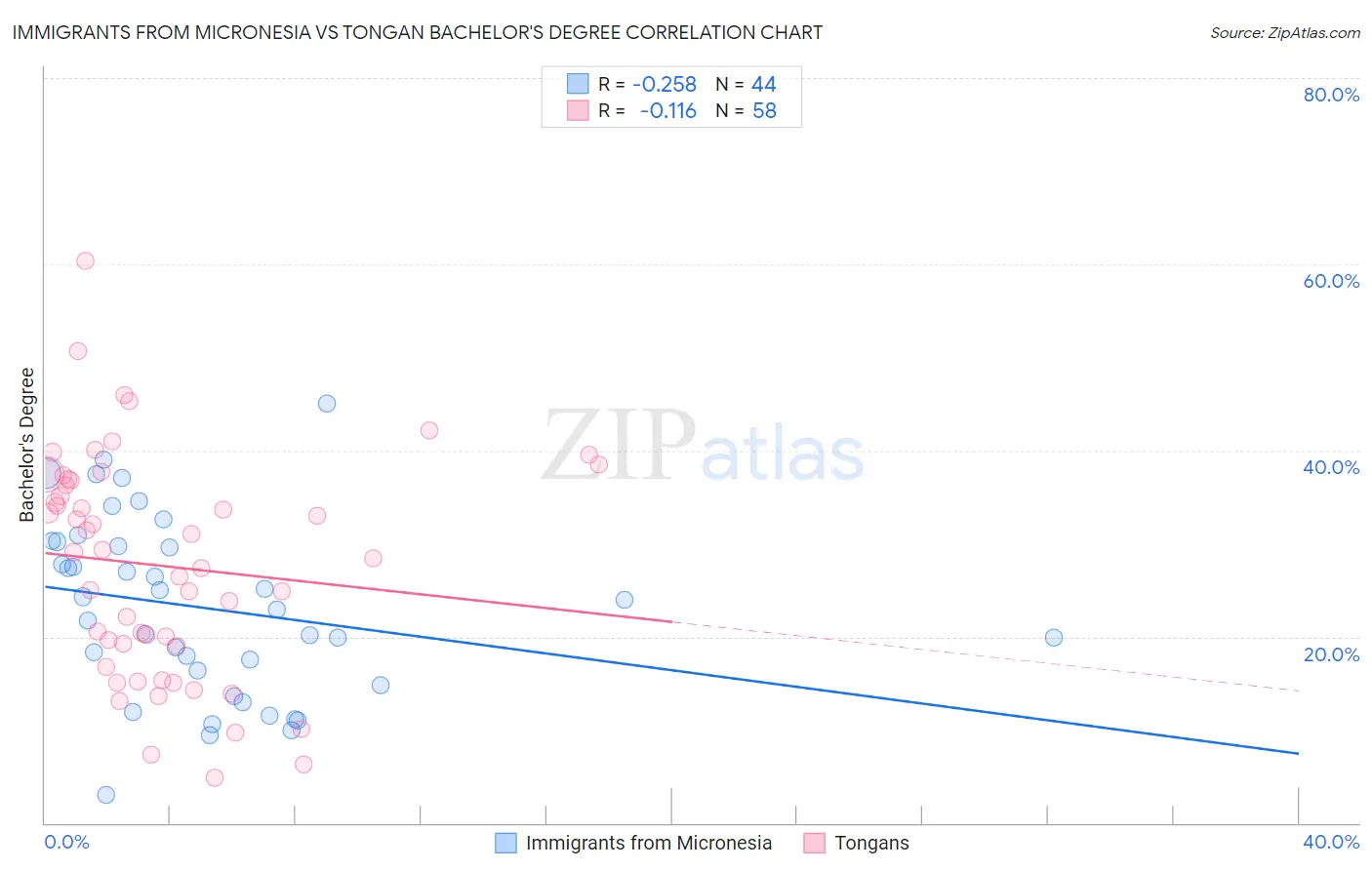 Immigrants from Micronesia vs Tongan Bachelor's Degree