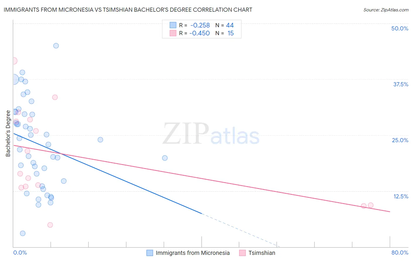 Immigrants from Micronesia vs Tsimshian Bachelor's Degree