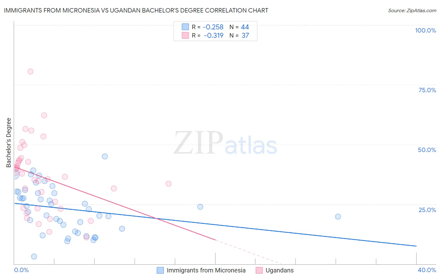 Immigrants from Micronesia vs Ugandan Bachelor's Degree