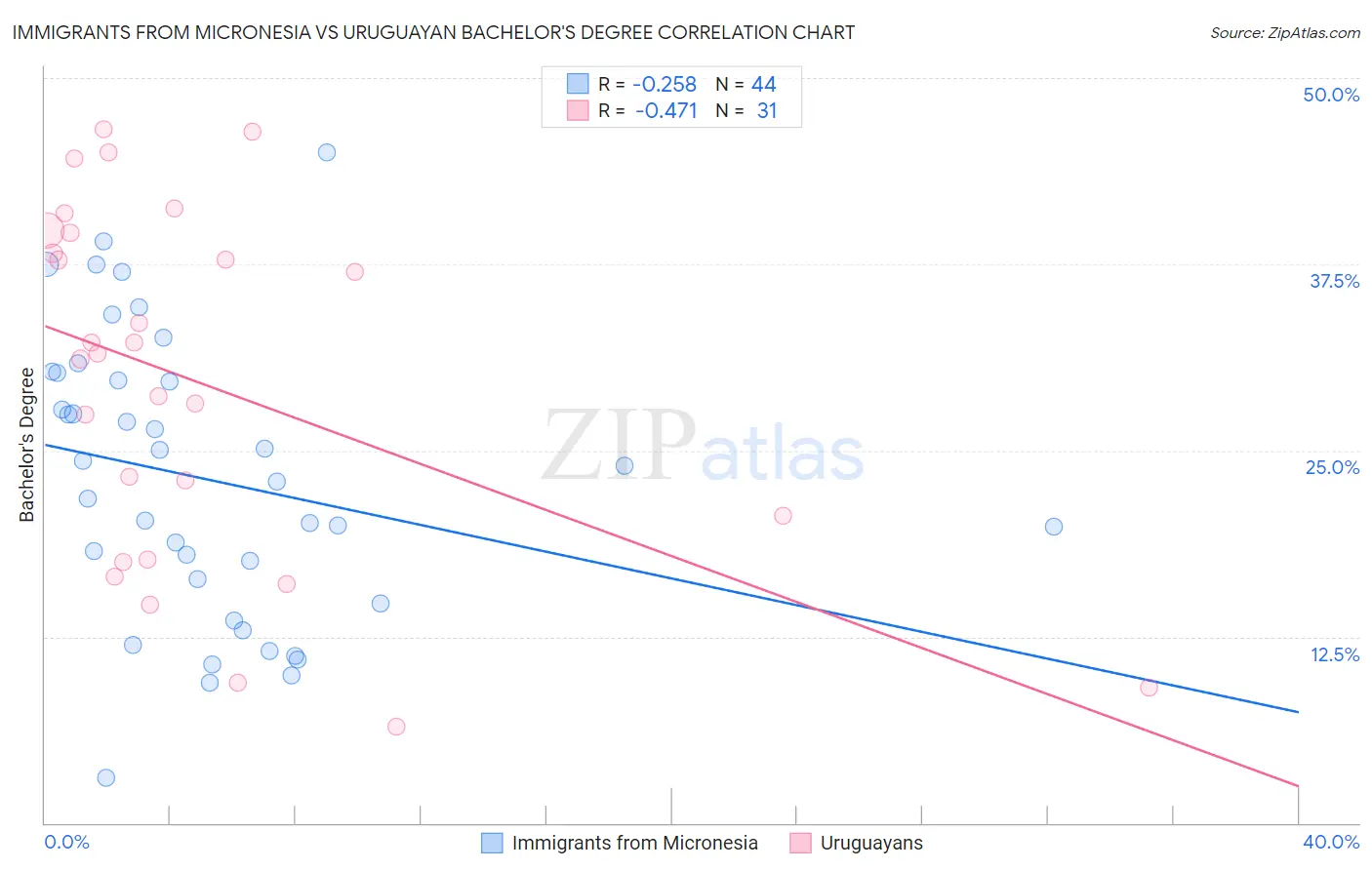 Immigrants from Micronesia vs Uruguayan Bachelor's Degree