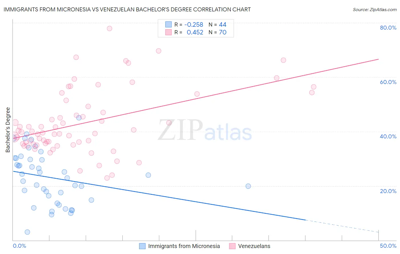 Immigrants from Micronesia vs Venezuelan Bachelor's Degree