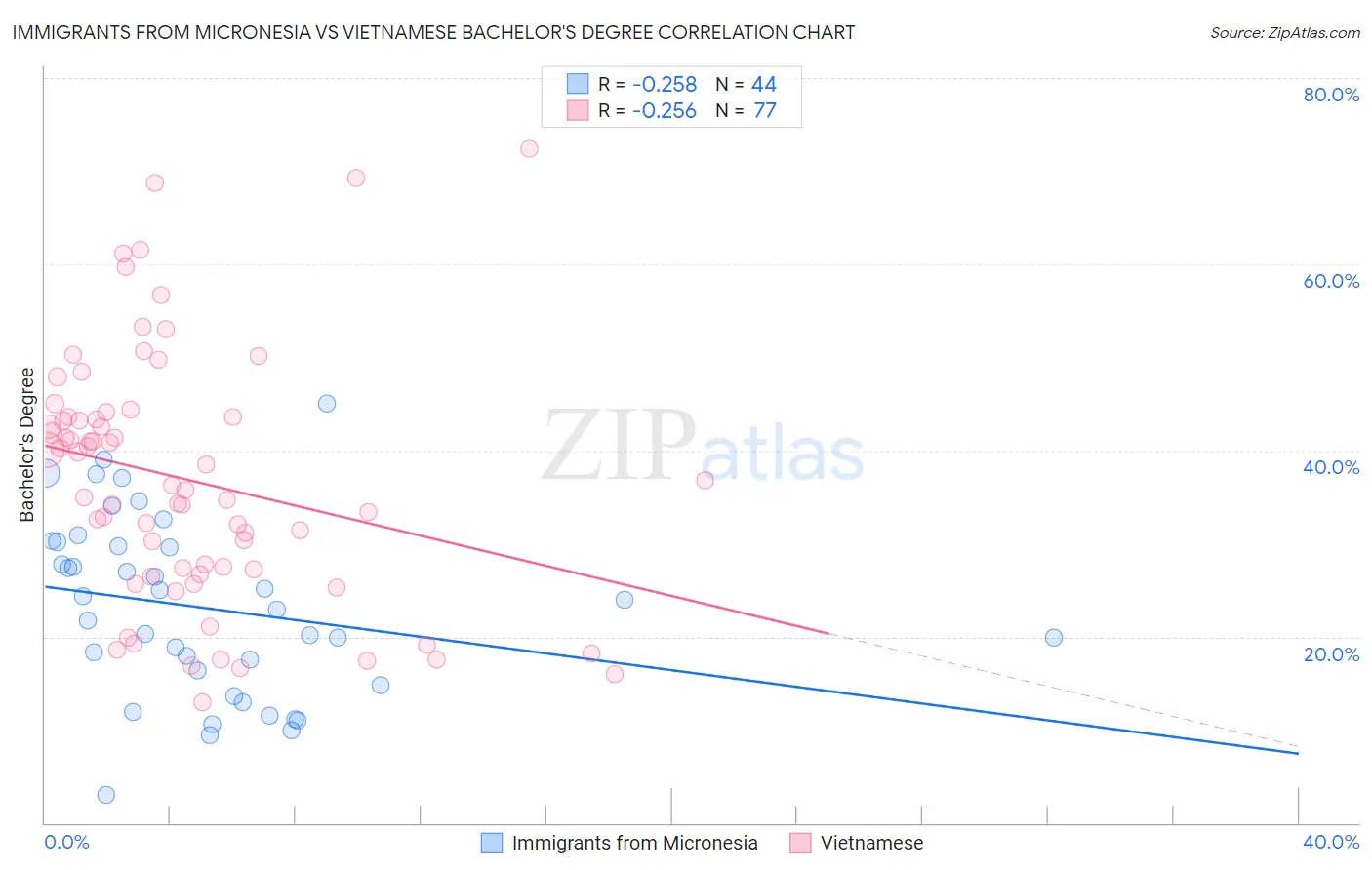 Immigrants from Micronesia vs Vietnamese Bachelor's Degree