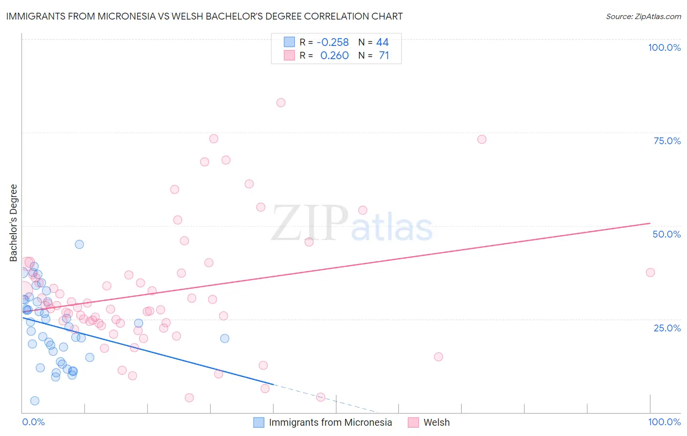 Immigrants from Micronesia vs Welsh Bachelor's Degree