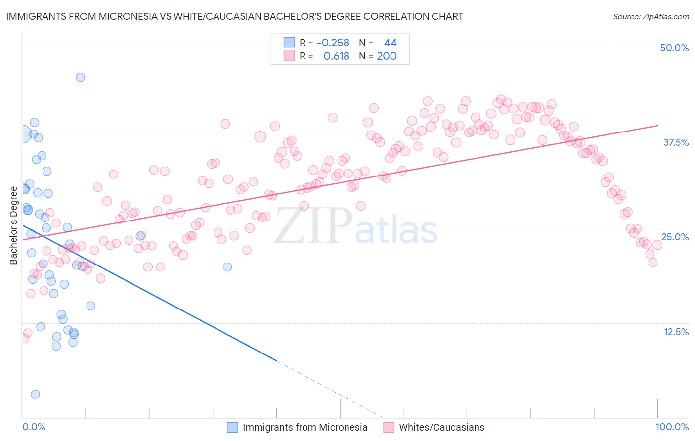 Immigrants from Micronesia vs White/Caucasian Bachelor's Degree