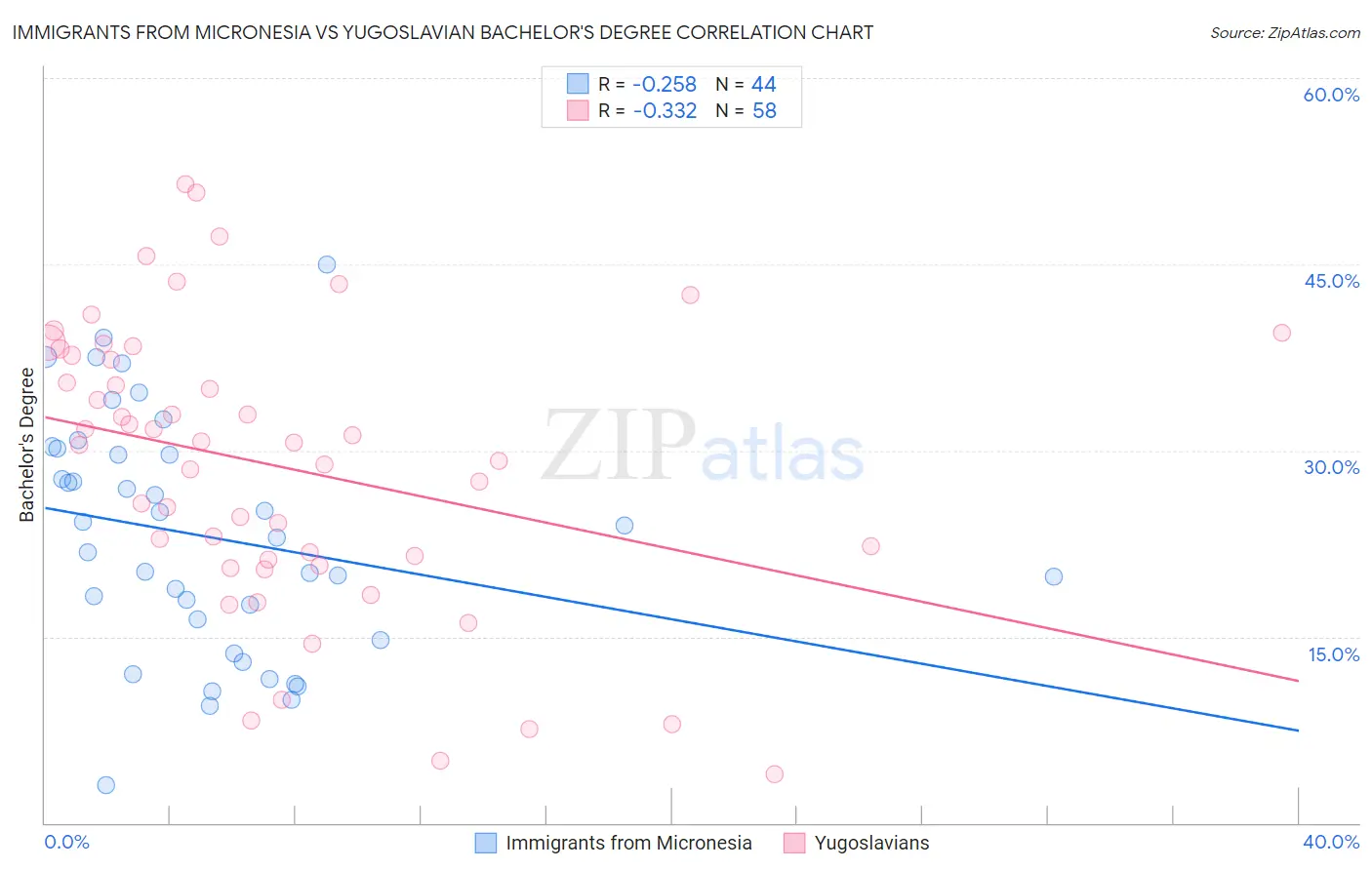 Immigrants from Micronesia vs Yugoslavian Bachelor's Degree
