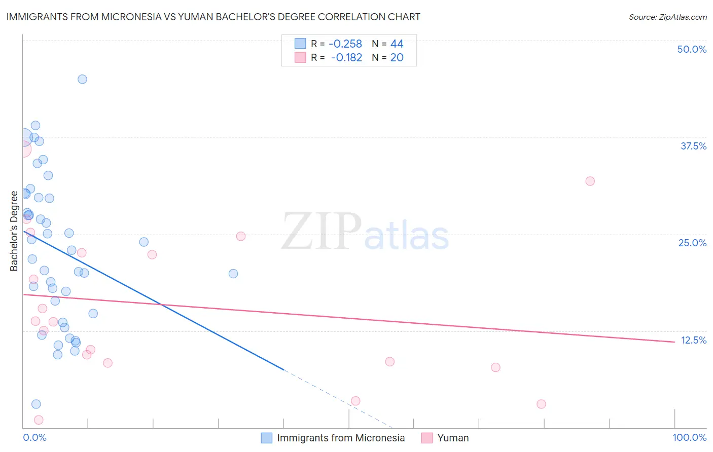 Immigrants from Micronesia vs Yuman Bachelor's Degree