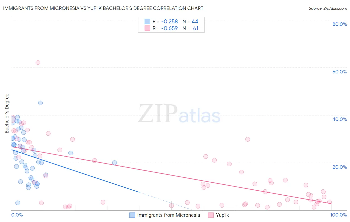 Immigrants from Micronesia vs Yup'ik Bachelor's Degree
