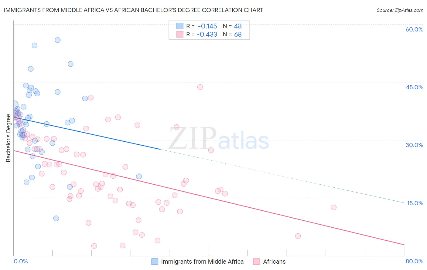 Immigrants from Middle Africa vs African Bachelor's Degree