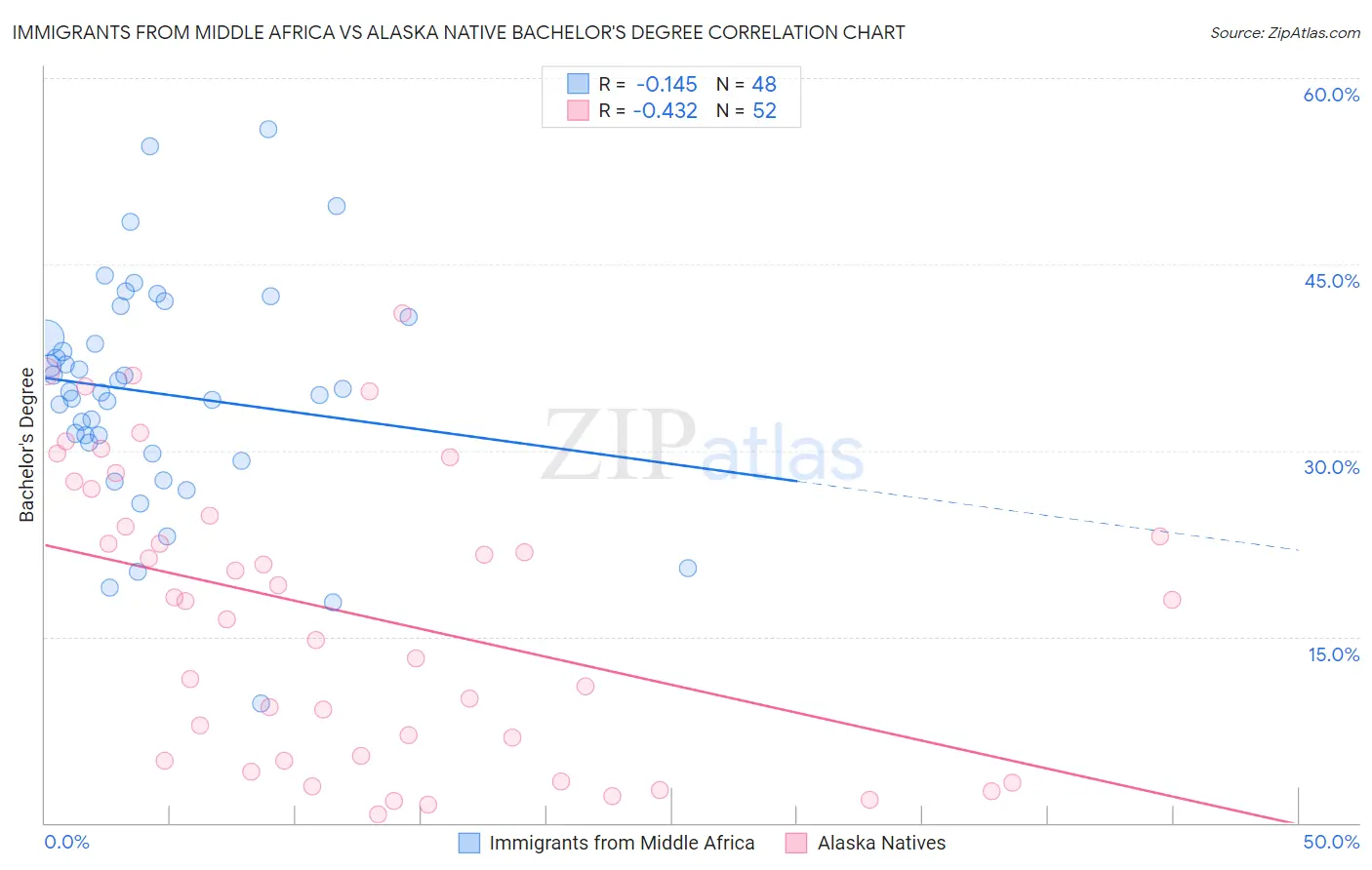 Immigrants from Middle Africa vs Alaska Native Bachelor's Degree