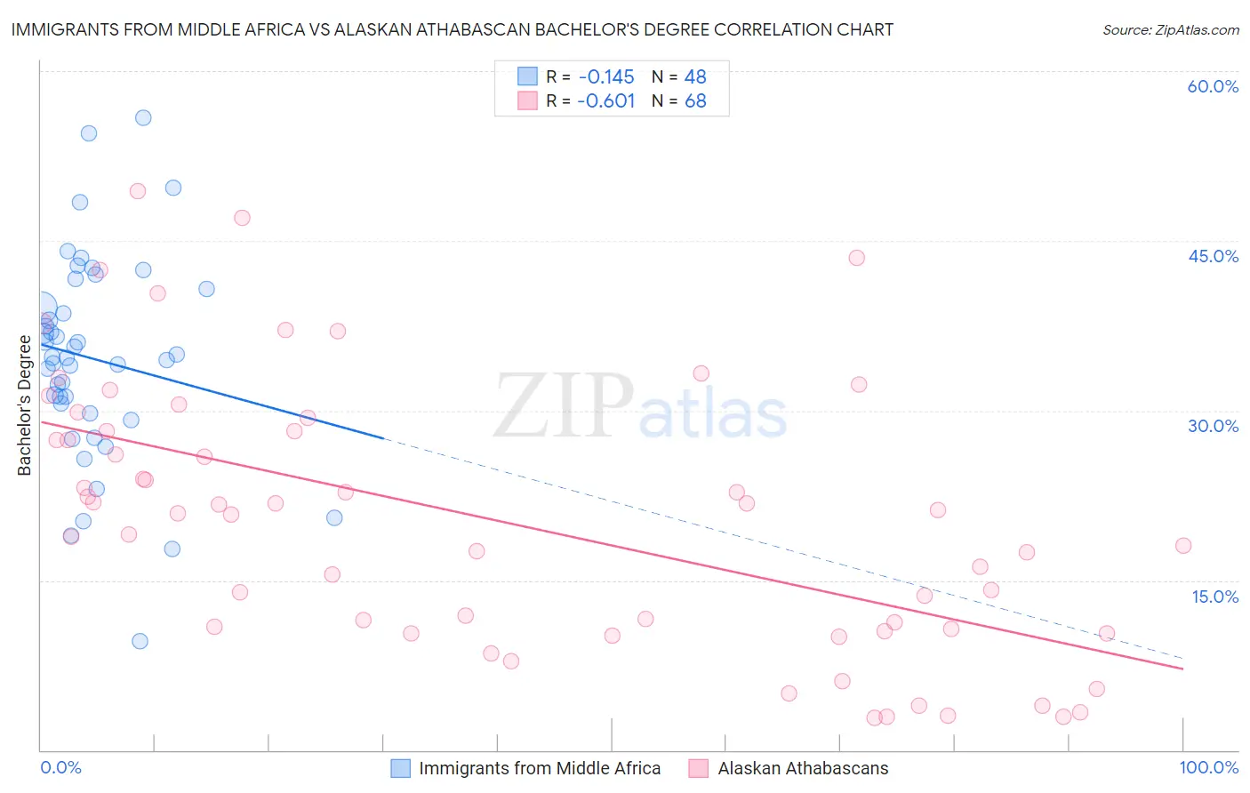 Immigrants from Middle Africa vs Alaskan Athabascan Bachelor's Degree