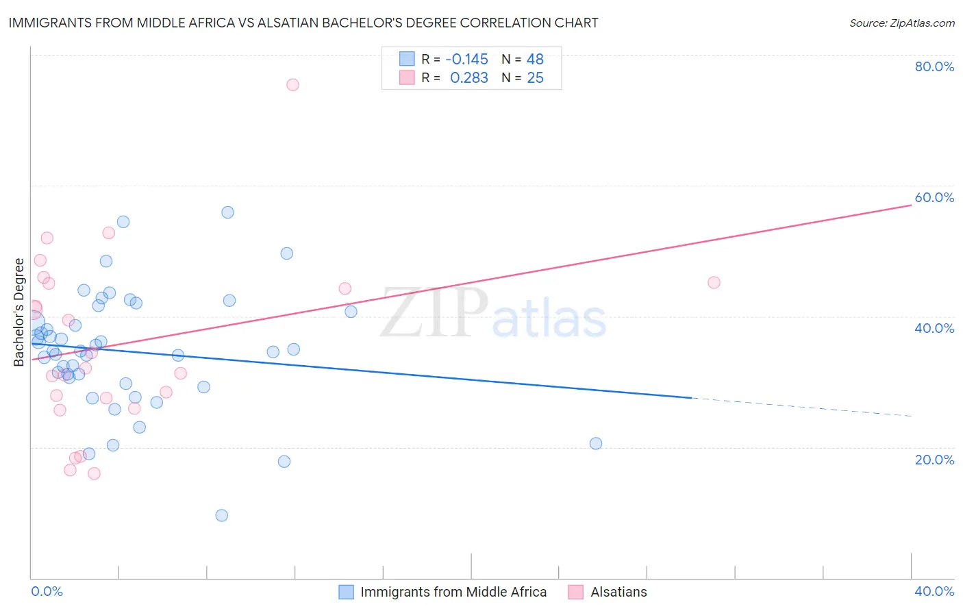 Immigrants from Middle Africa vs Alsatian Bachelor's Degree