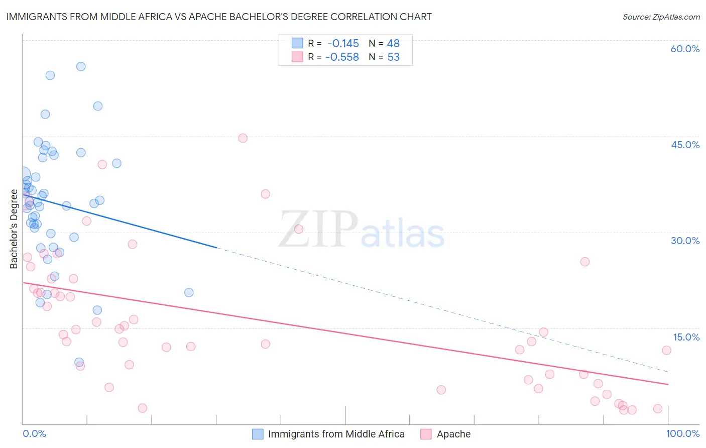 Immigrants from Middle Africa vs Apache Bachelor's Degree