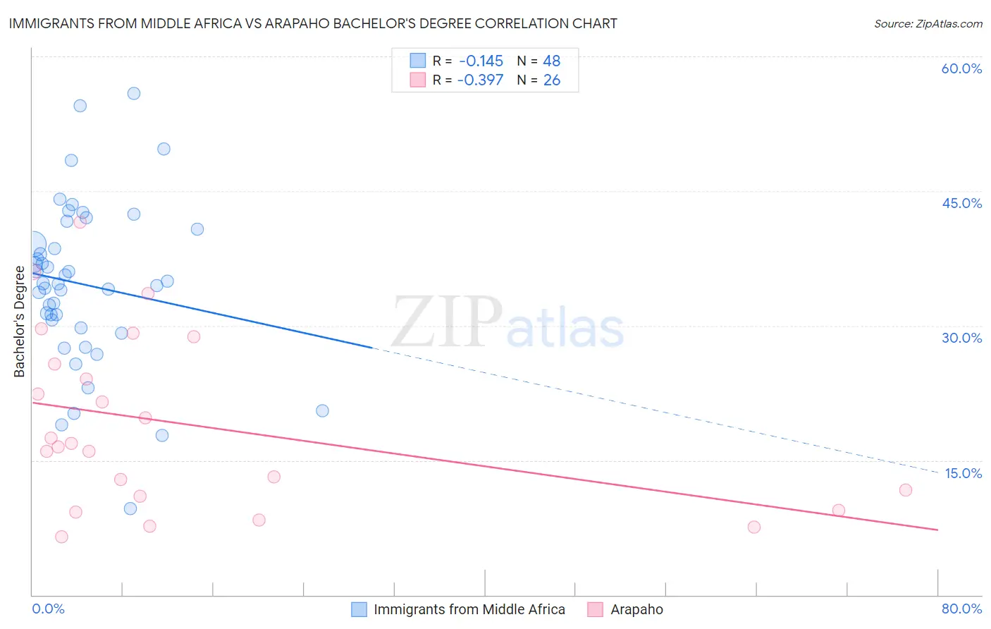 Immigrants from Middle Africa vs Arapaho Bachelor's Degree