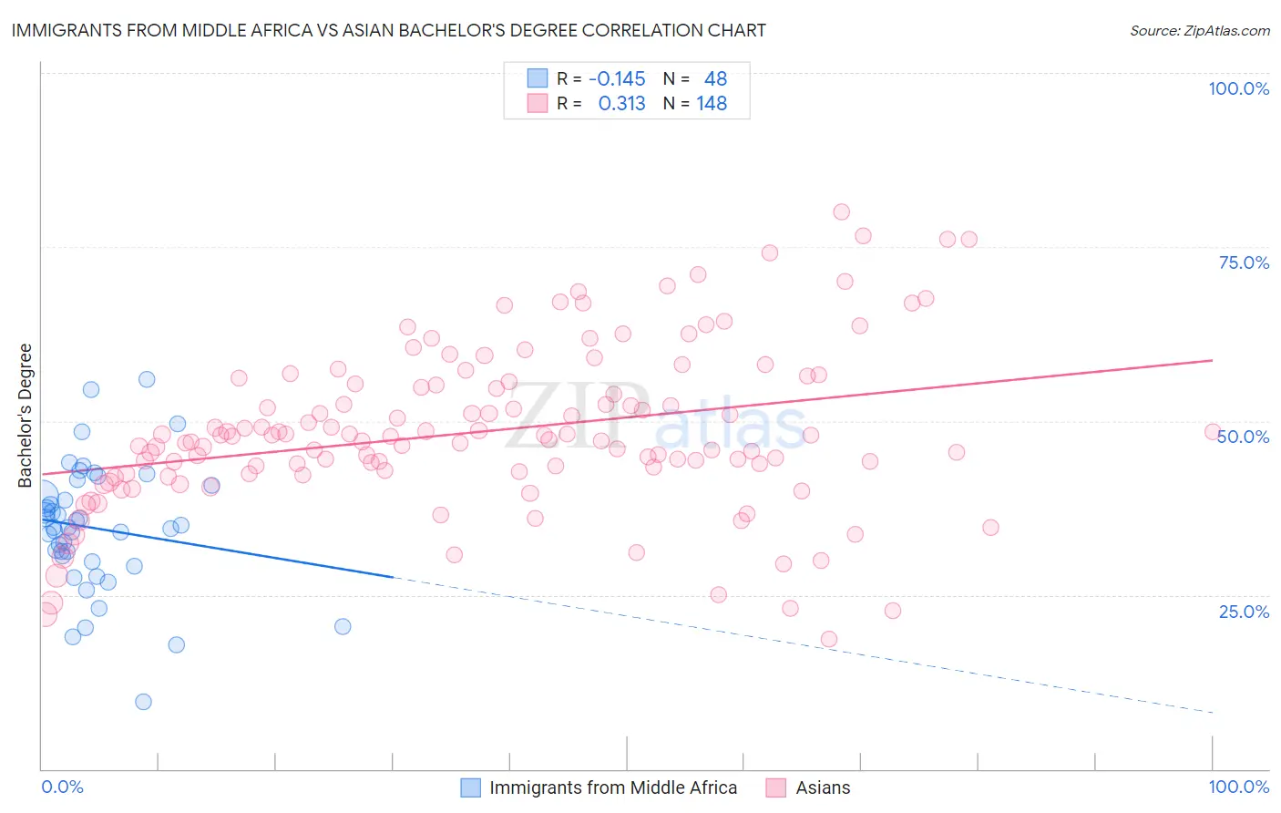 Immigrants from Middle Africa vs Asian Bachelor's Degree