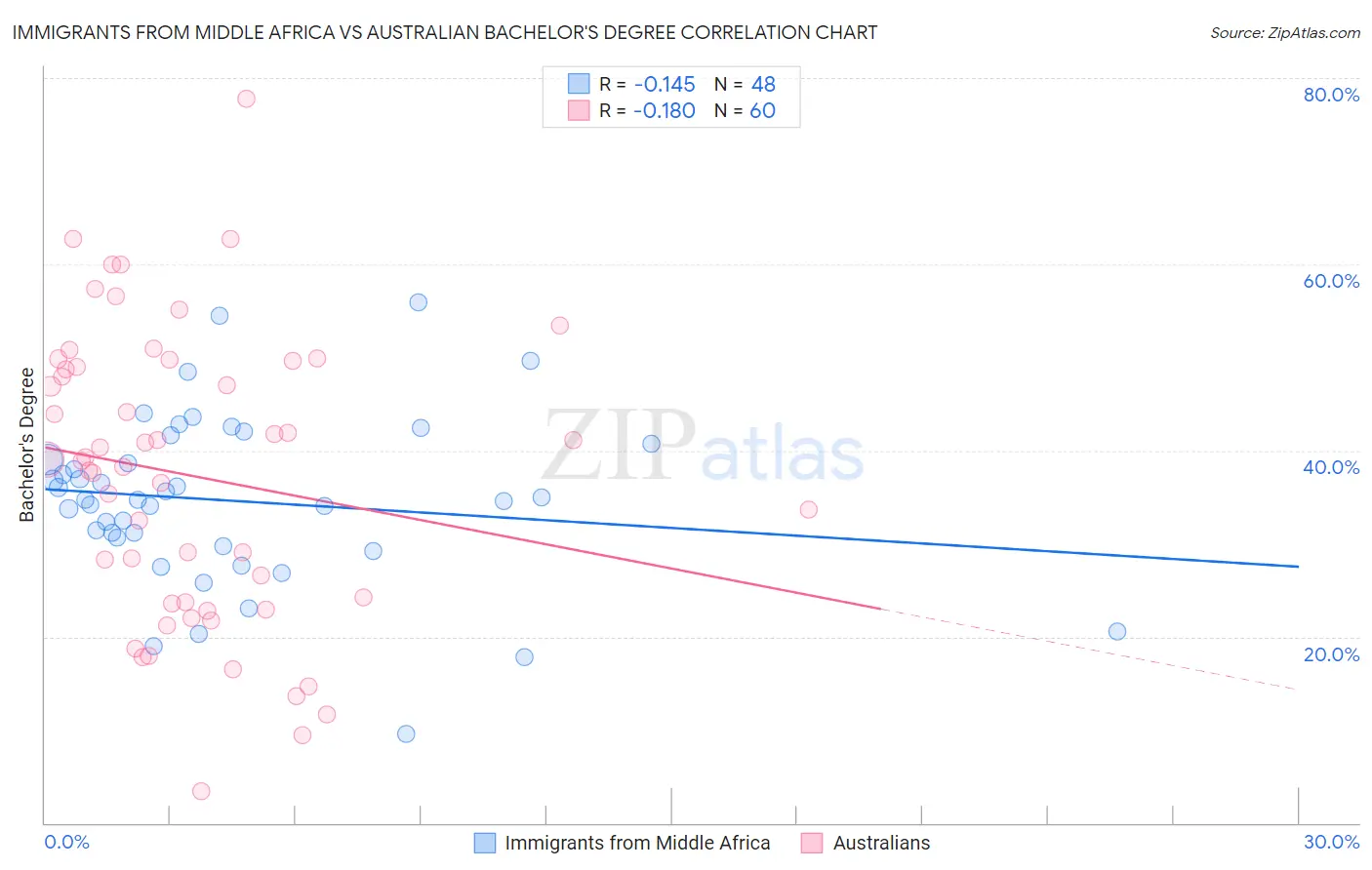 Immigrants from Middle Africa vs Australian Bachelor's Degree