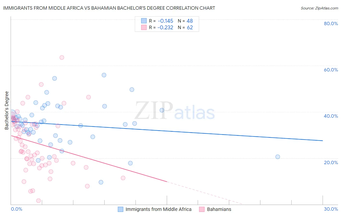 Immigrants from Middle Africa vs Bahamian Bachelor's Degree