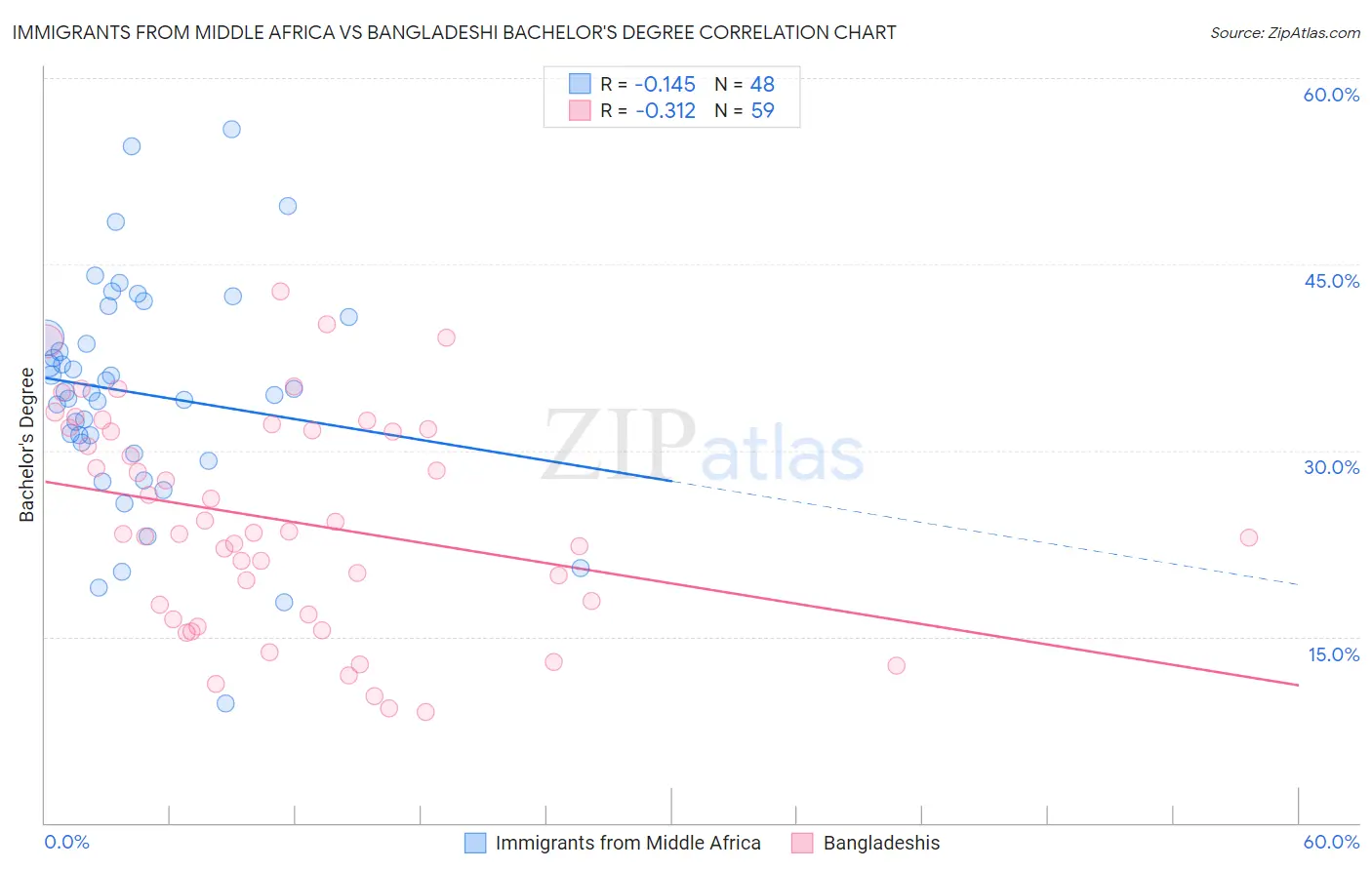 Immigrants from Middle Africa vs Bangladeshi Bachelor's Degree