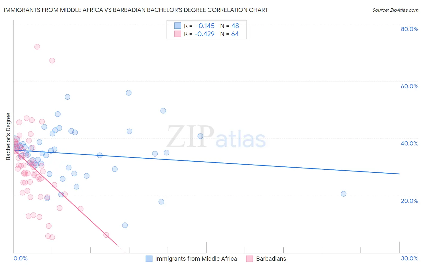 Immigrants from Middle Africa vs Barbadian Bachelor's Degree