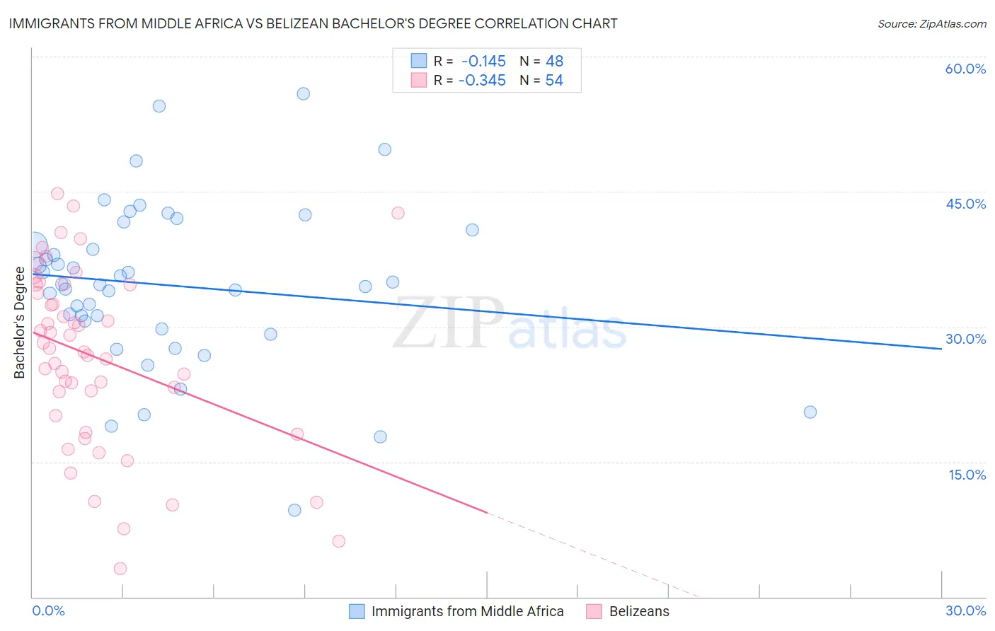 Immigrants from Middle Africa vs Belizean Bachelor's Degree
