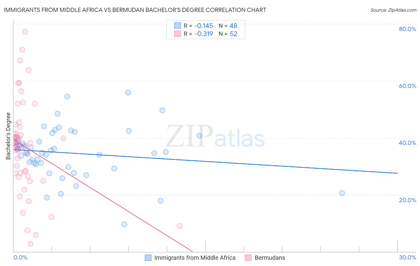 Immigrants from Middle Africa vs Bermudan Bachelor's Degree