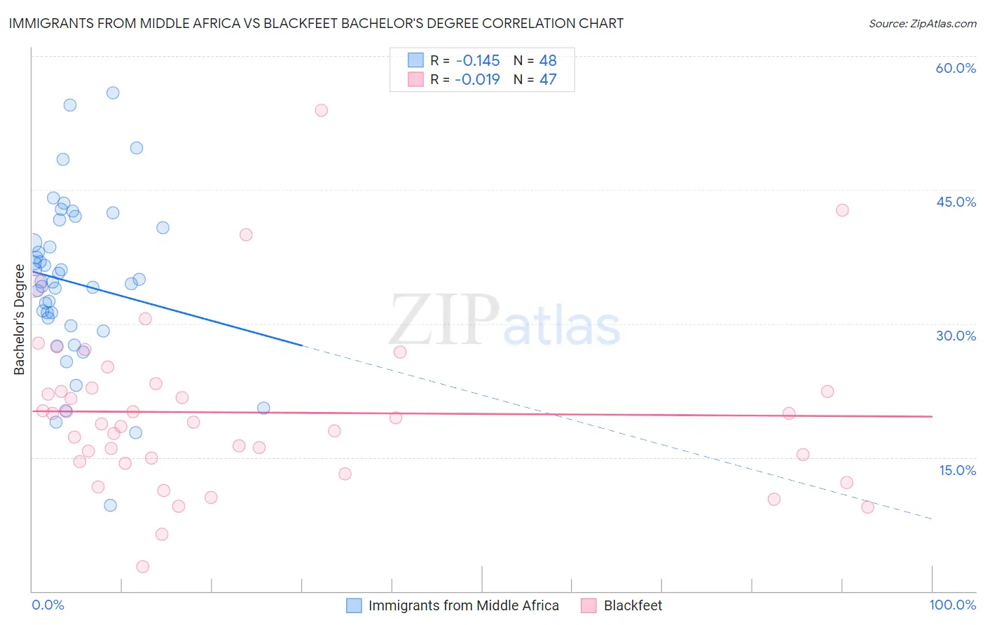 Immigrants from Middle Africa vs Blackfeet Bachelor's Degree