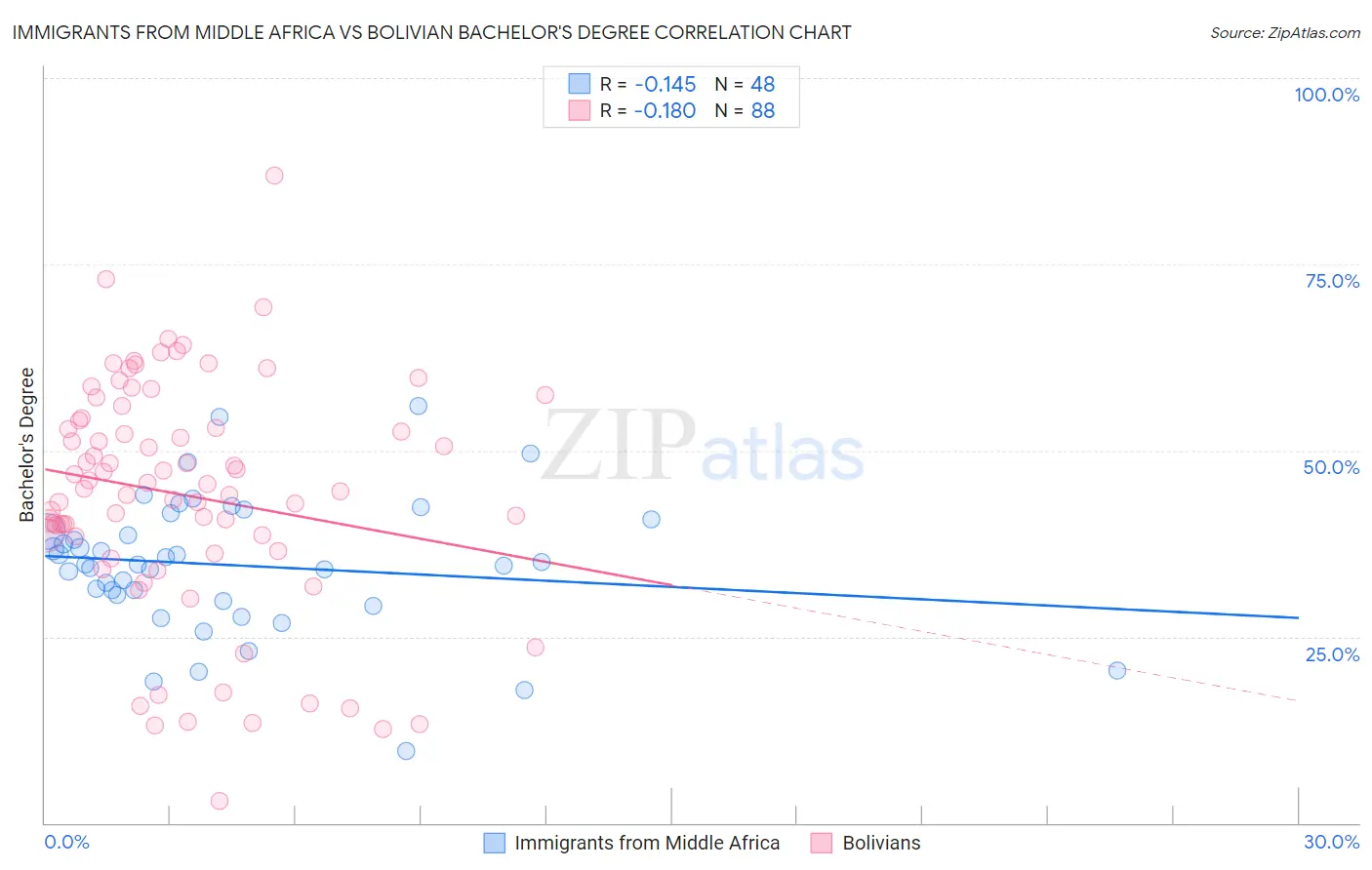 Immigrants from Middle Africa vs Bolivian Bachelor's Degree