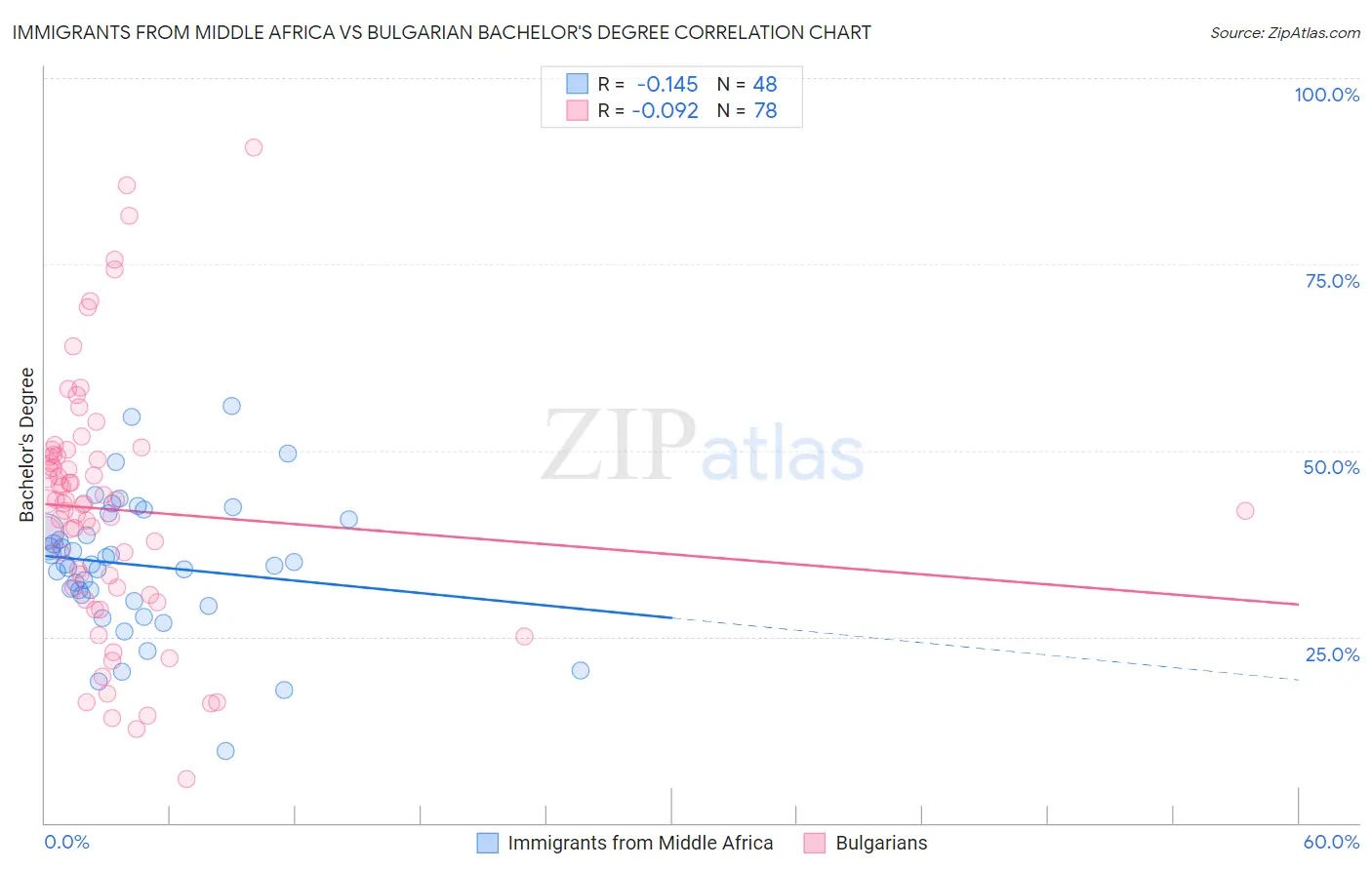 Immigrants from Middle Africa vs Bulgarian Bachelor's Degree