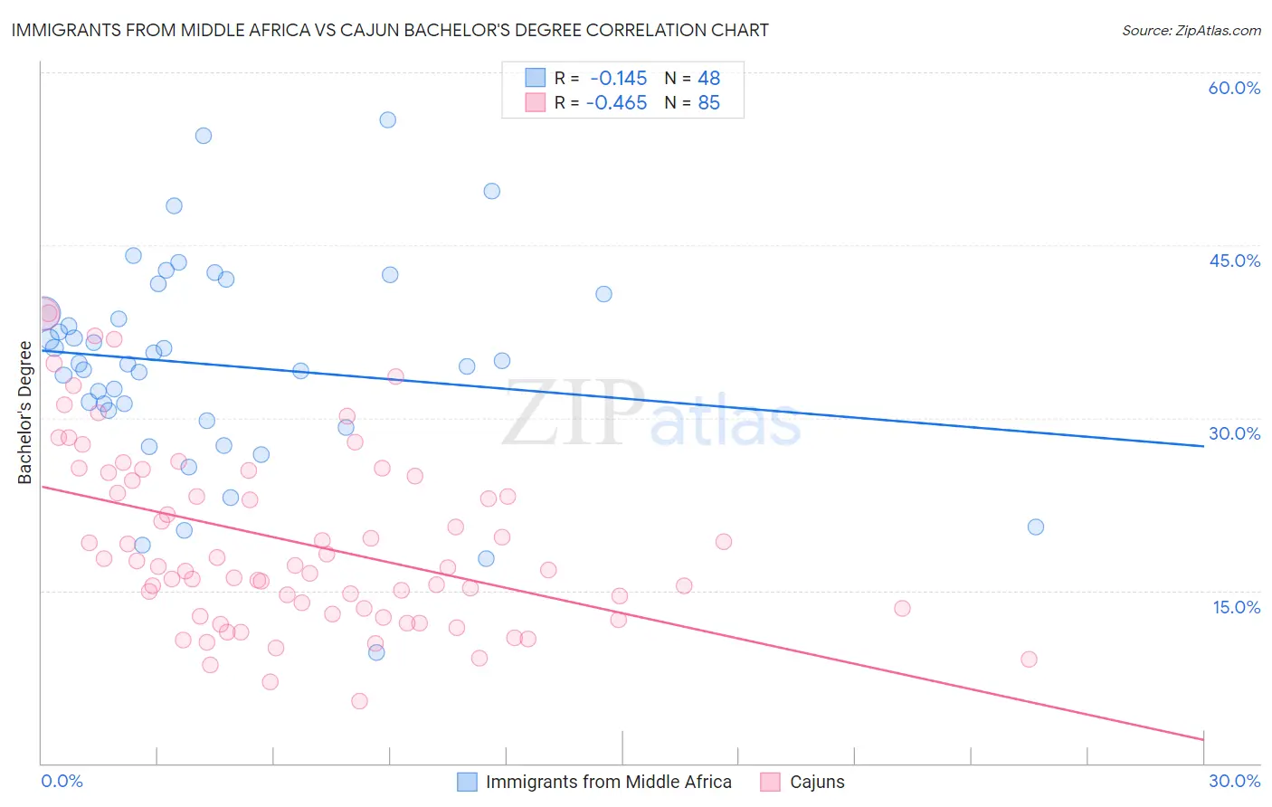 Immigrants from Middle Africa vs Cajun Bachelor's Degree