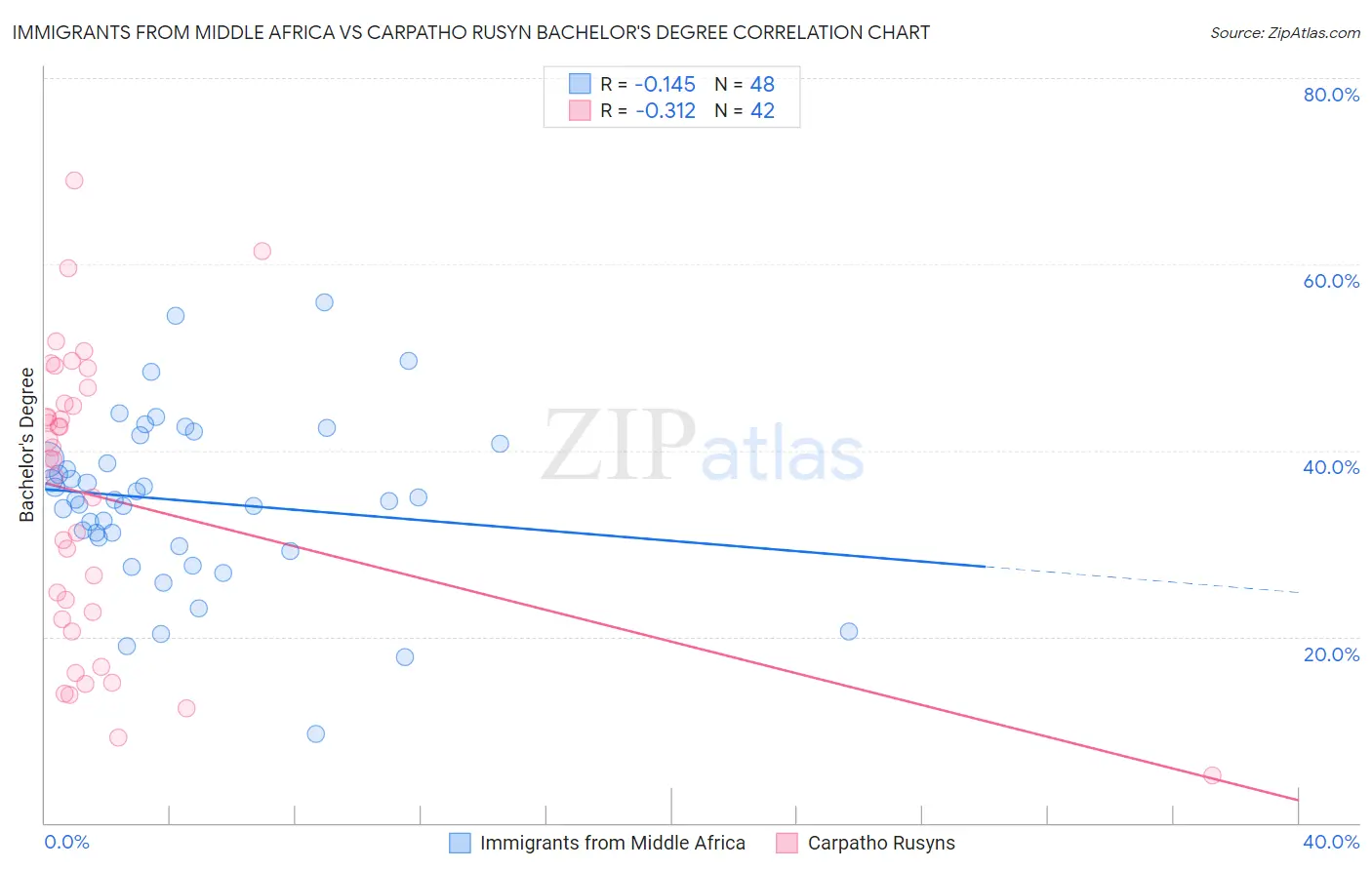 Immigrants from Middle Africa vs Carpatho Rusyn Bachelor's Degree