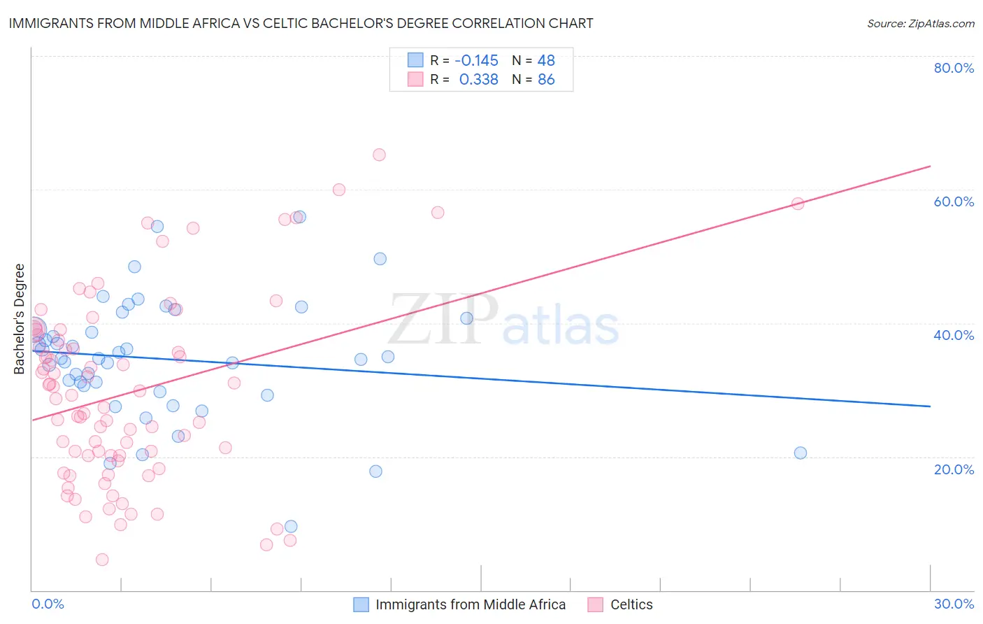 Immigrants from Middle Africa vs Celtic Bachelor's Degree