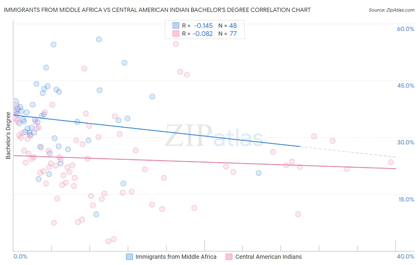 Immigrants from Middle Africa vs Central American Indian Bachelor's Degree