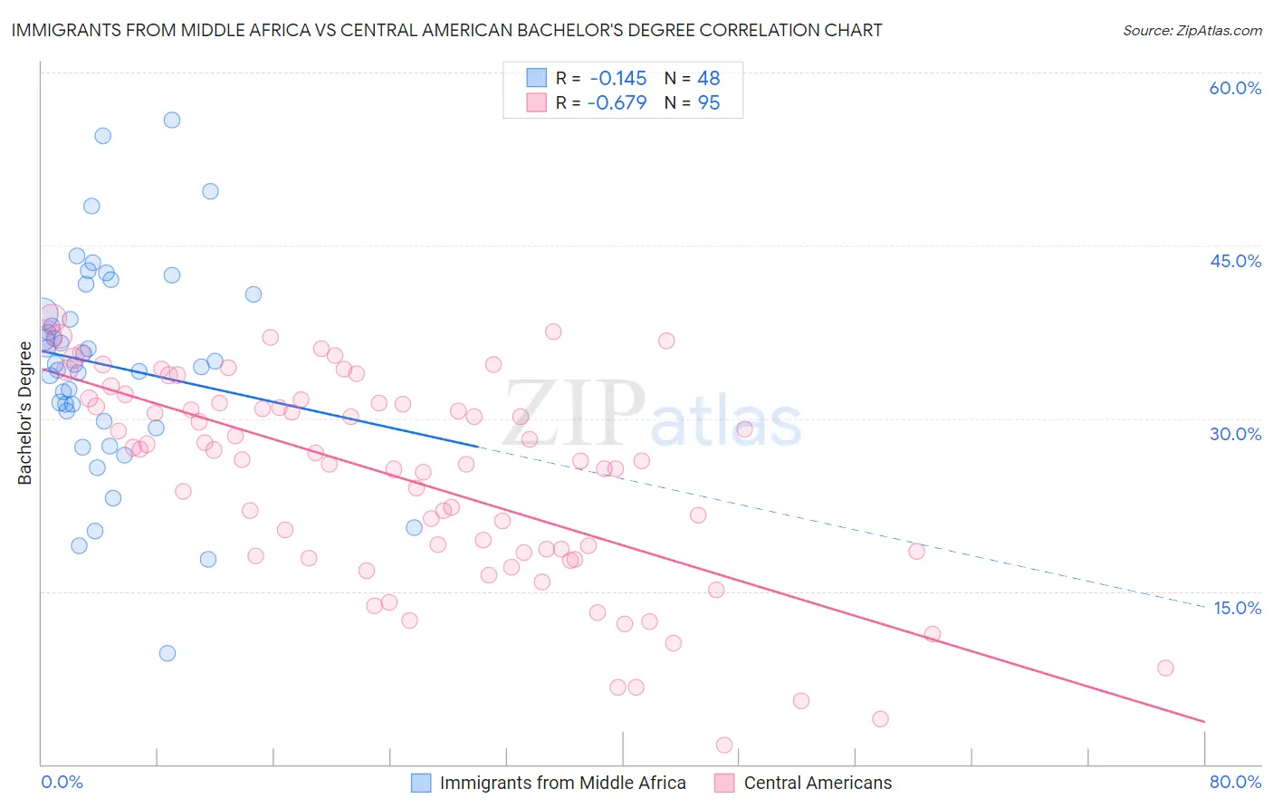 Immigrants from Middle Africa vs Central American Bachelor's Degree