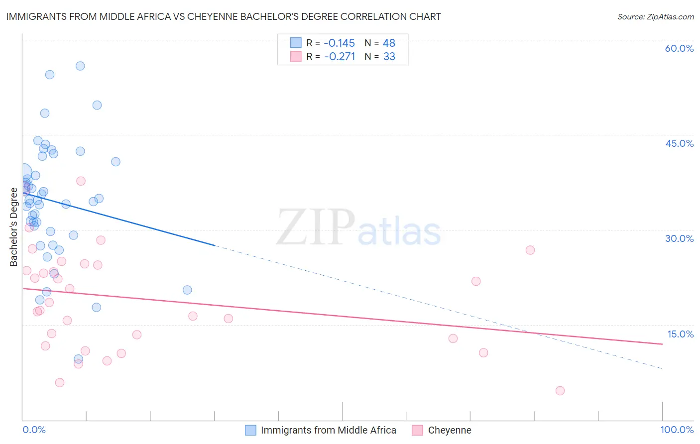 Immigrants from Middle Africa vs Cheyenne Bachelor's Degree