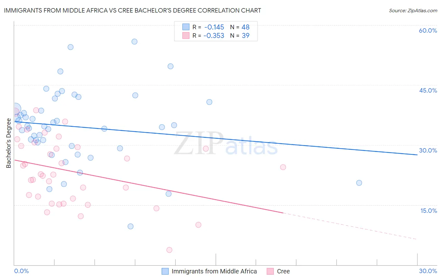 Immigrants from Middle Africa vs Cree Bachelor's Degree