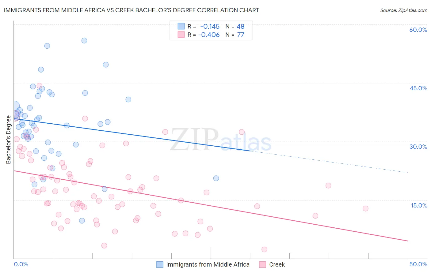 Immigrants from Middle Africa vs Creek Bachelor's Degree