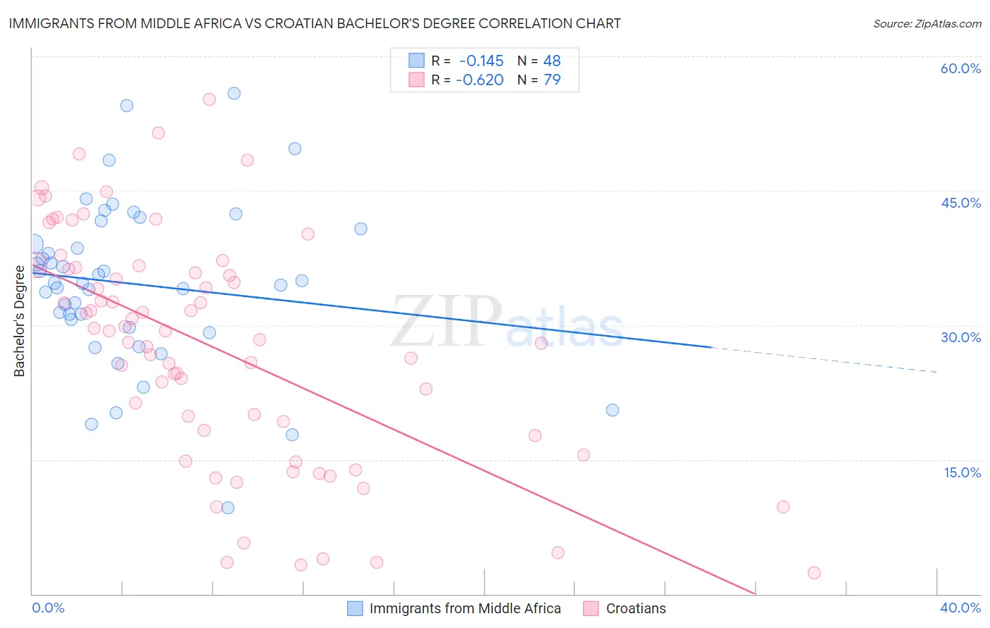 Immigrants from Middle Africa vs Croatian Bachelor's Degree