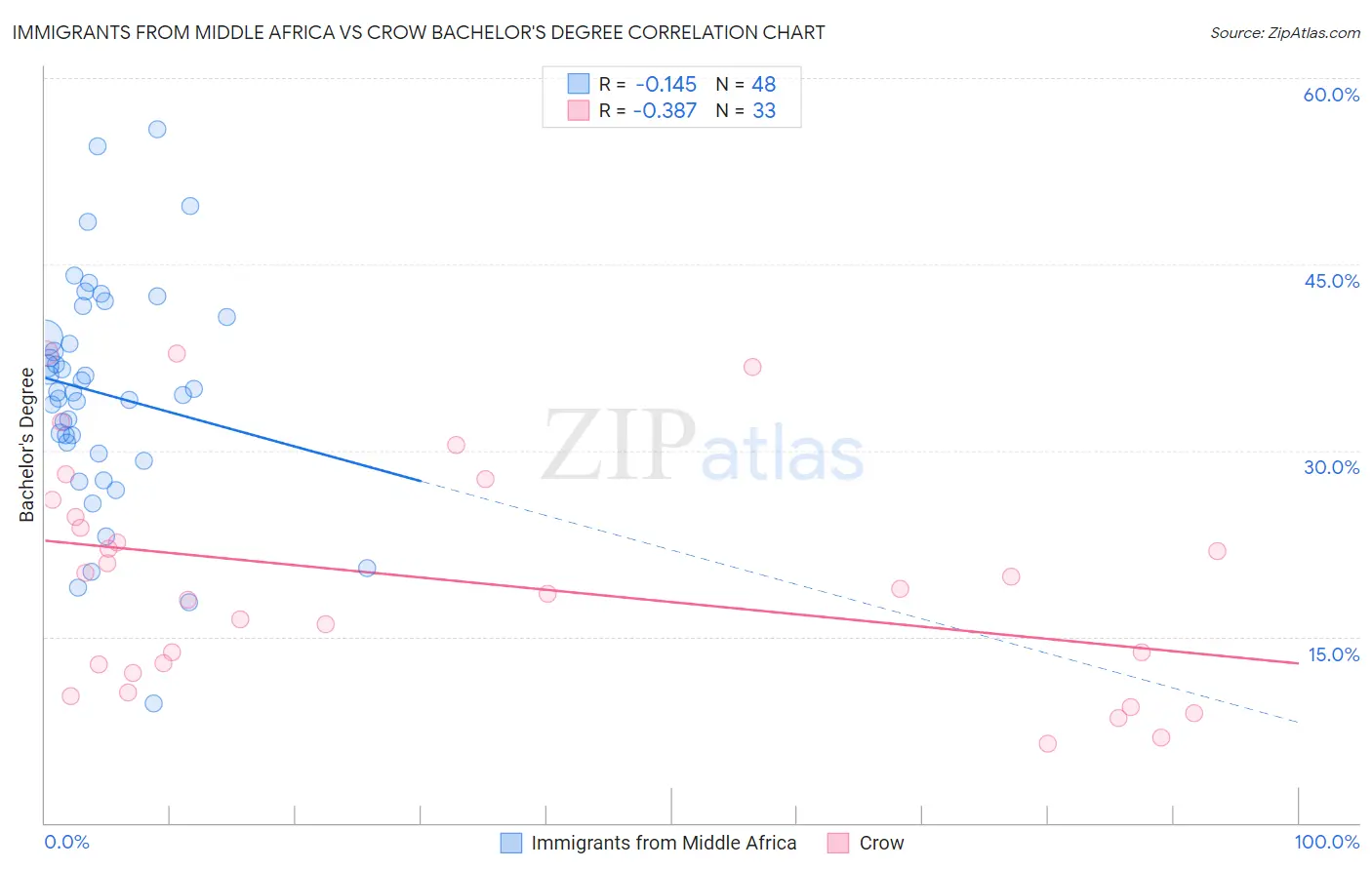 Immigrants from Middle Africa vs Crow Bachelor's Degree