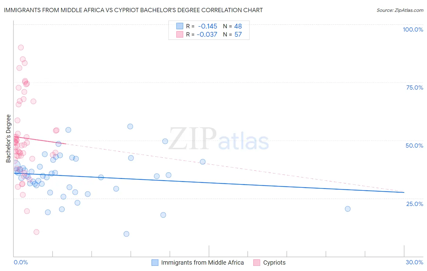 Immigrants from Middle Africa vs Cypriot Bachelor's Degree