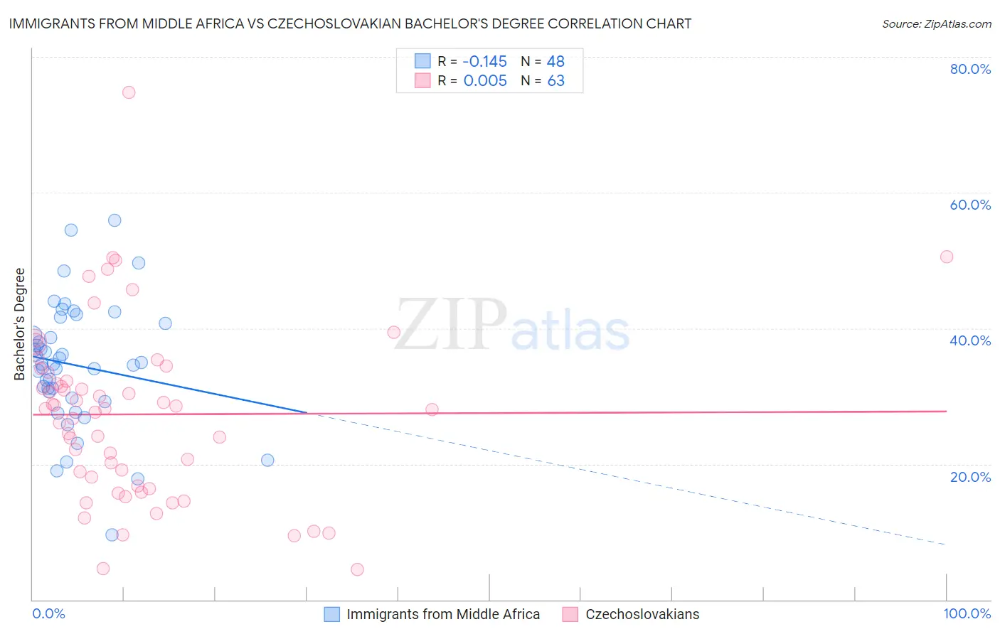 Immigrants from Middle Africa vs Czechoslovakian Bachelor's Degree