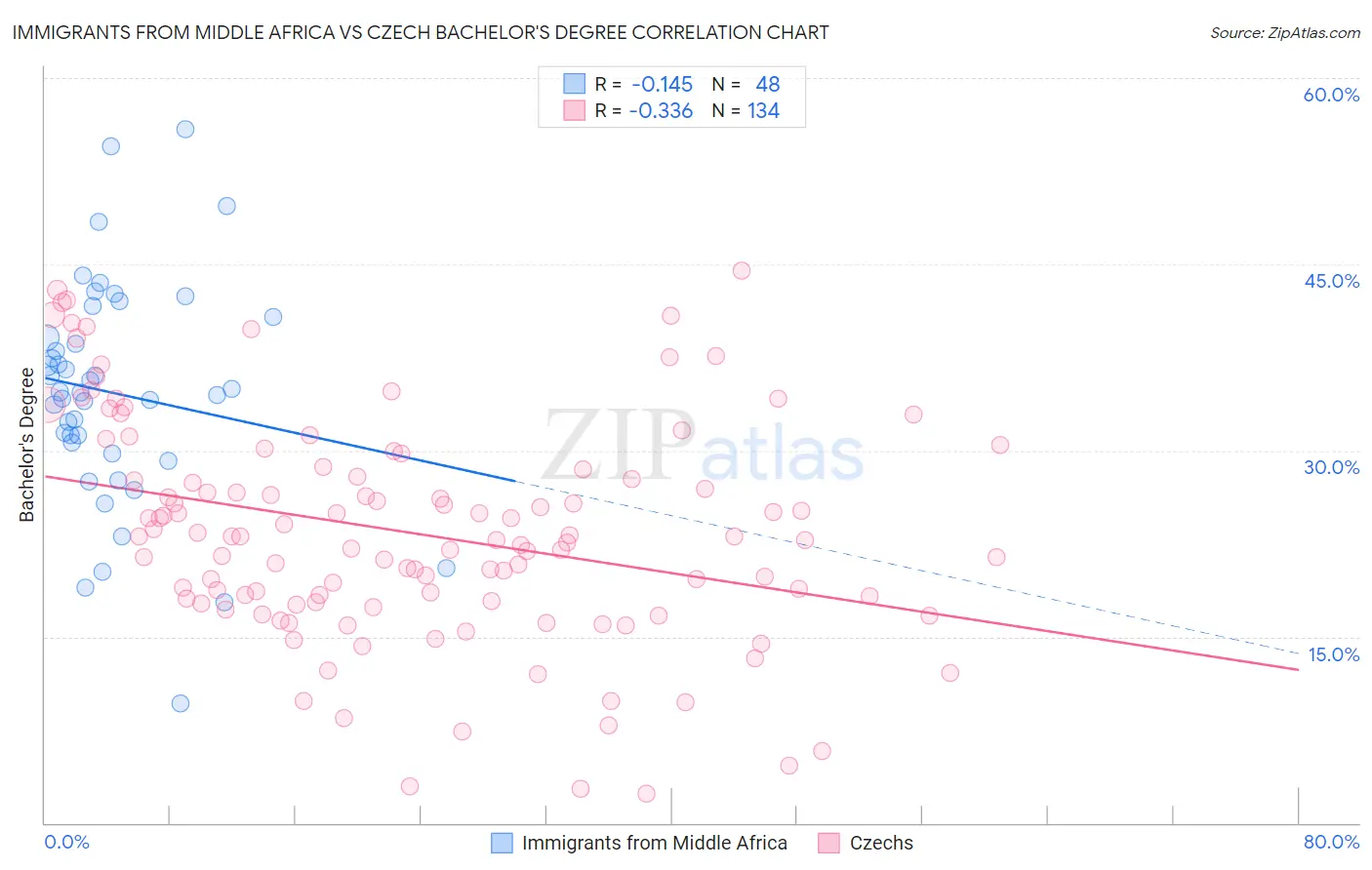 Immigrants from Middle Africa vs Czech Bachelor's Degree